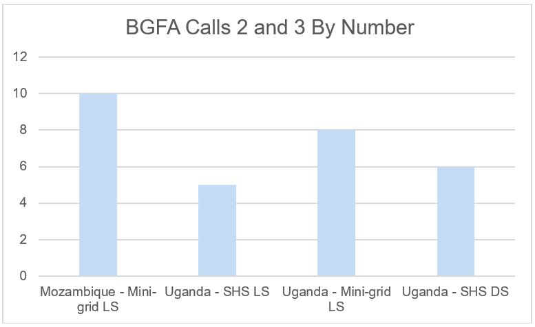 BGFA2 and BGFA3 PQ outcome graph - number of applications