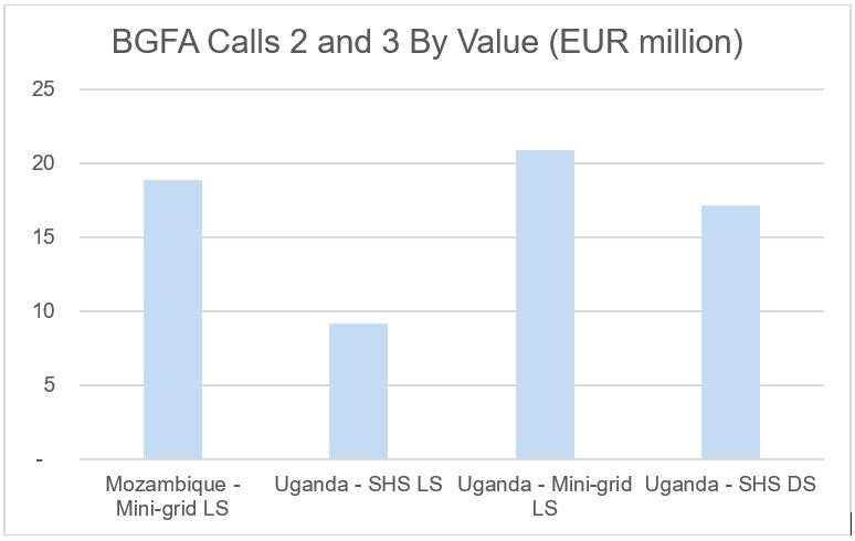 BGFA2 and BGFA3 PQ outcome graph - value of received applications