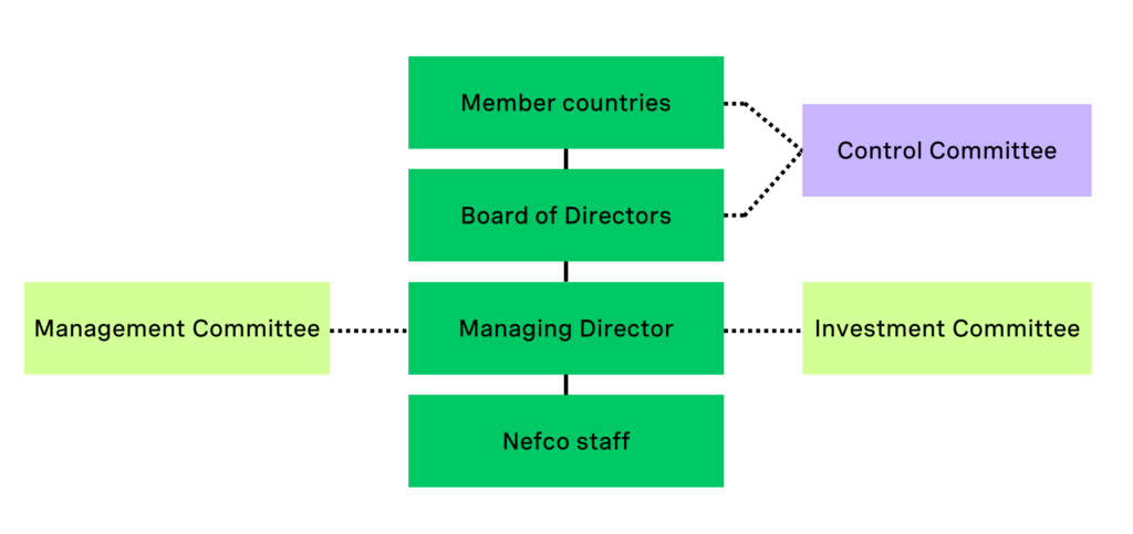 Chart on Nefco's governing bodies