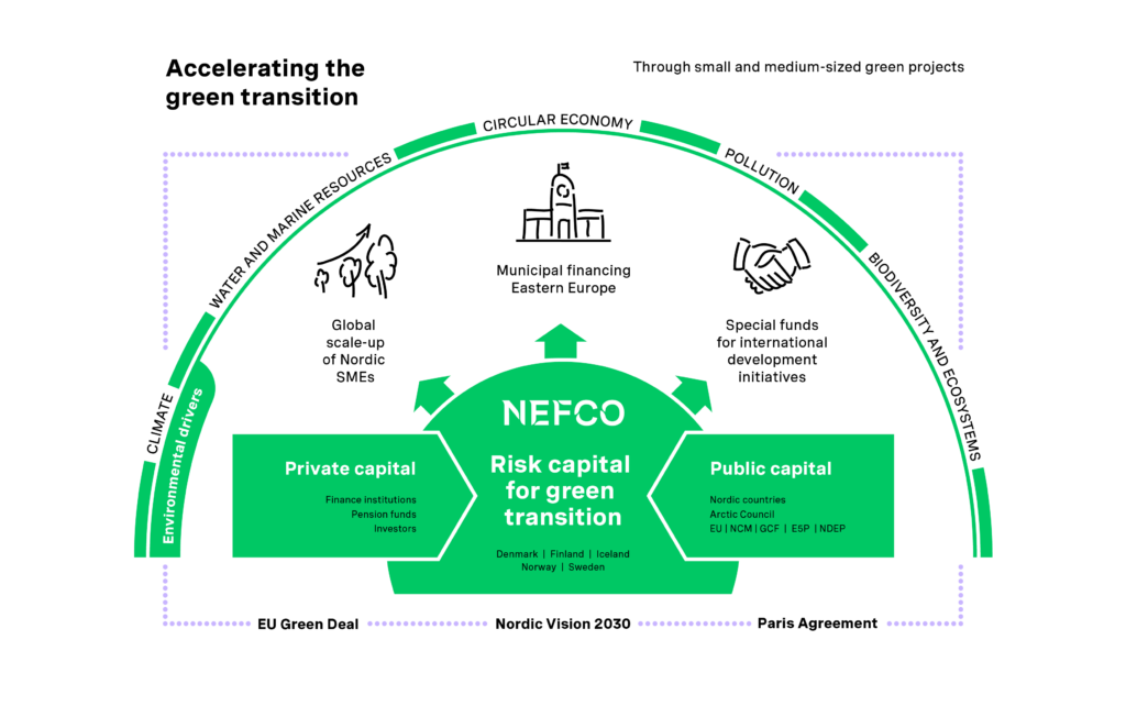 Nefco Strategy 2021-2025 infographic