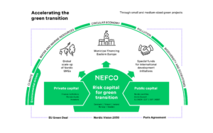 Nefco Strategy 2021-2025 infographic