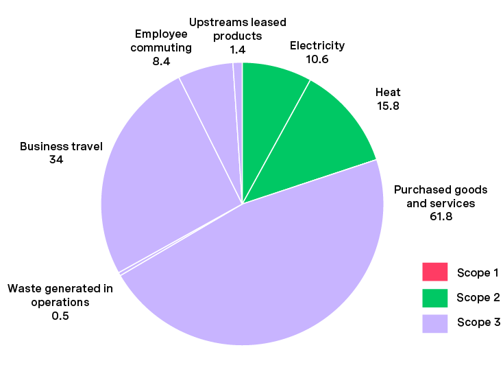 Nefco’s internal carbon footprint by source 2021