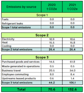 Table with GHG emissions from all Nefco offices 2020-2021