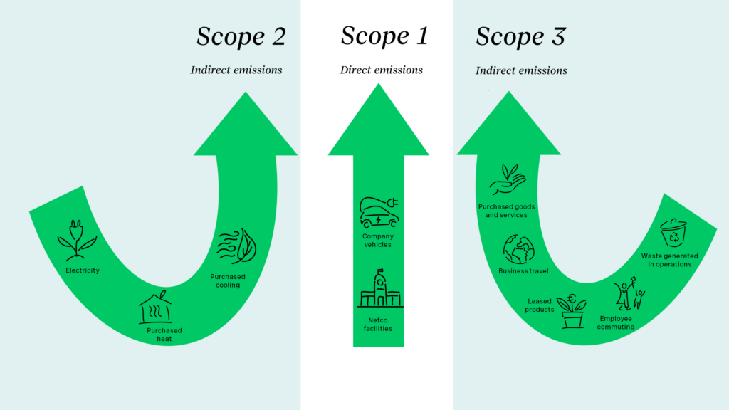 General image about Scope 1,2,3