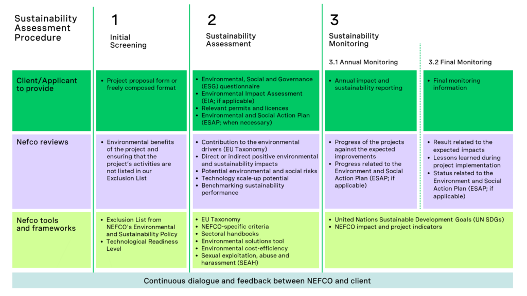 Sustainability Assessment Procedure