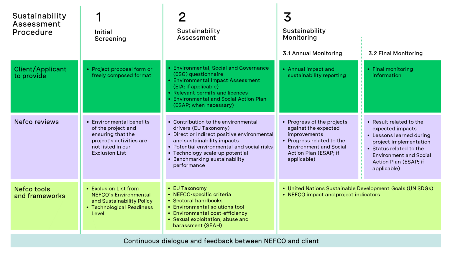 Environmental impact assessment Nefco