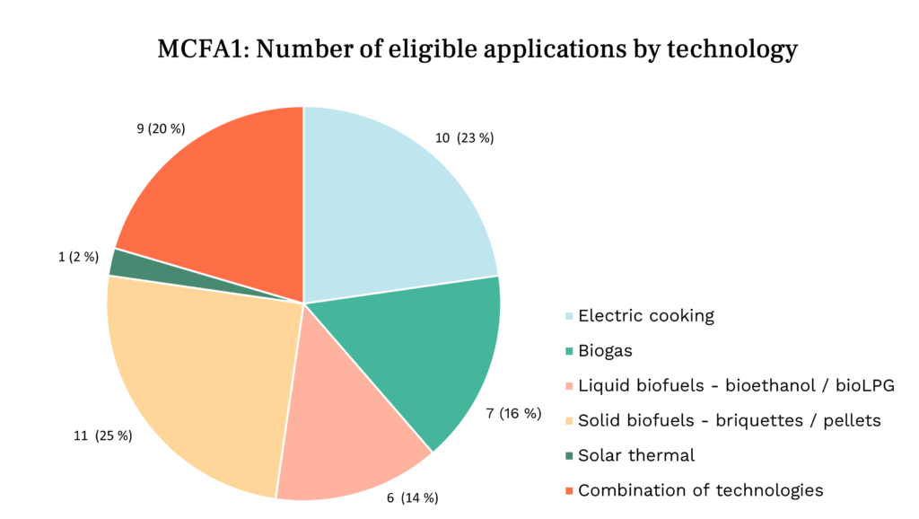 MCFA1 Number of eligible applications by technology