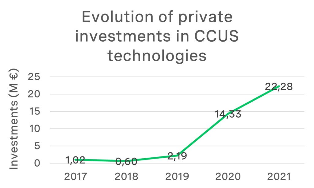 Evolution of private investments in CCUS technologies. Graphic: Cleantech Scandinavia