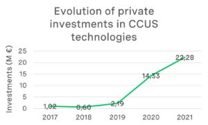 Evolution of private investments in CCUS technologies. Graphic: Cleantech Scandinavia