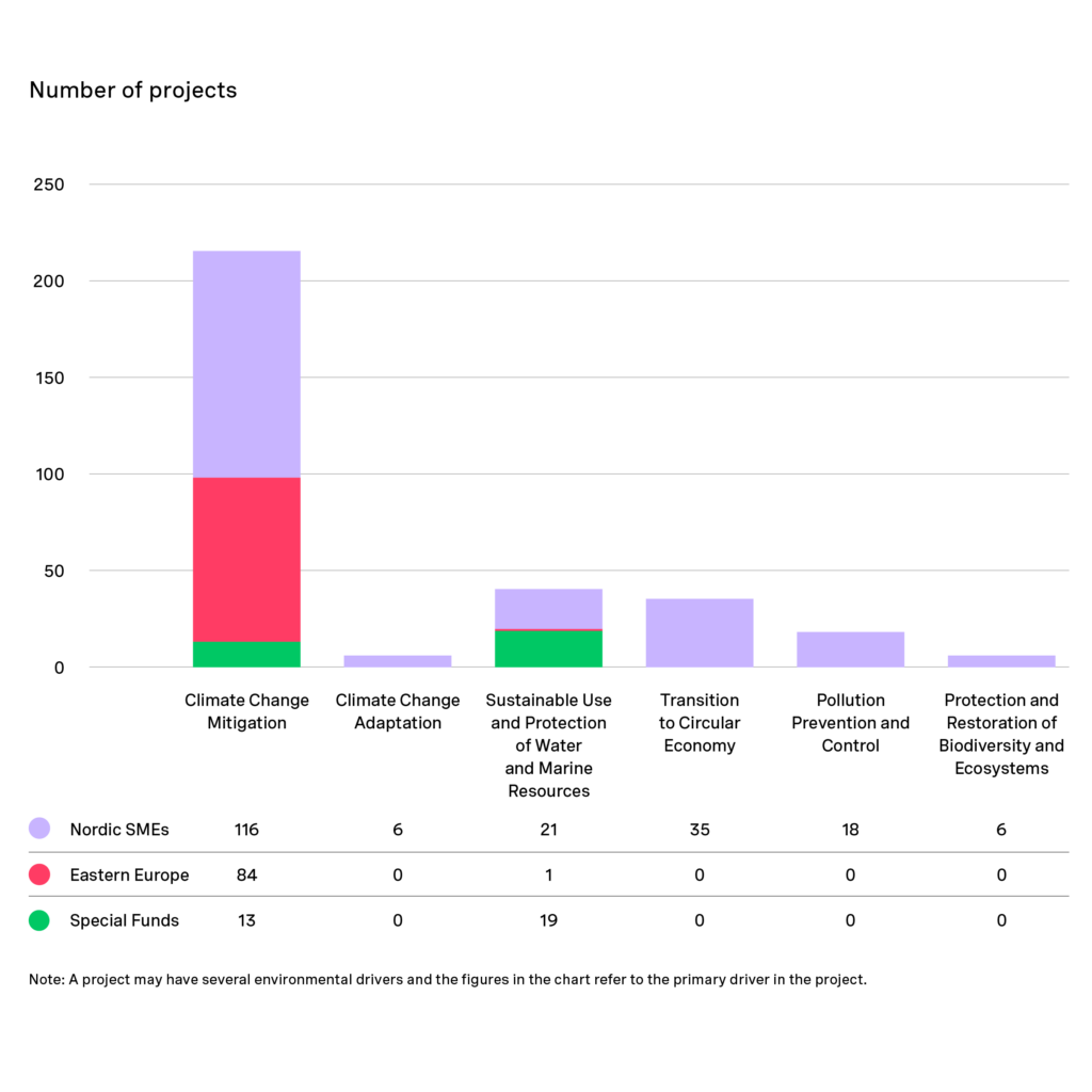 Number of projects per environmental driver in the active portfolio 2023 - cropped