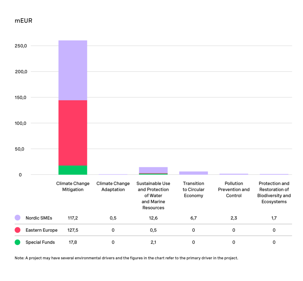 Investment (allocated funds) per environmental driver in the active portfolio at the end of 2022_cropped