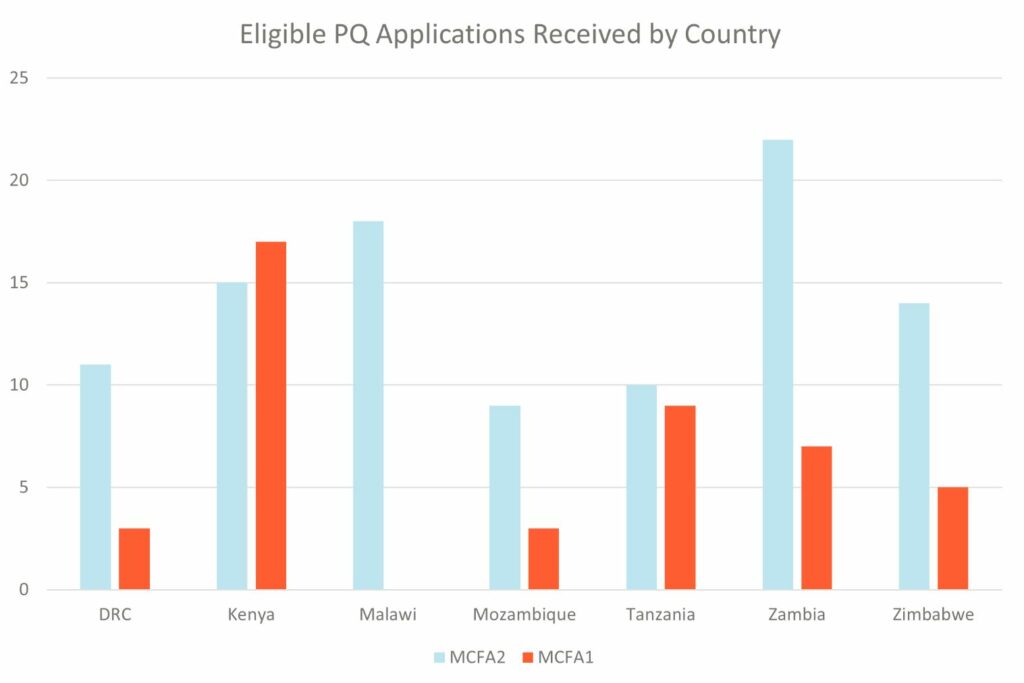 Country division of Applications passing the pre-screening compared to the first MCFA Call for Proposals.