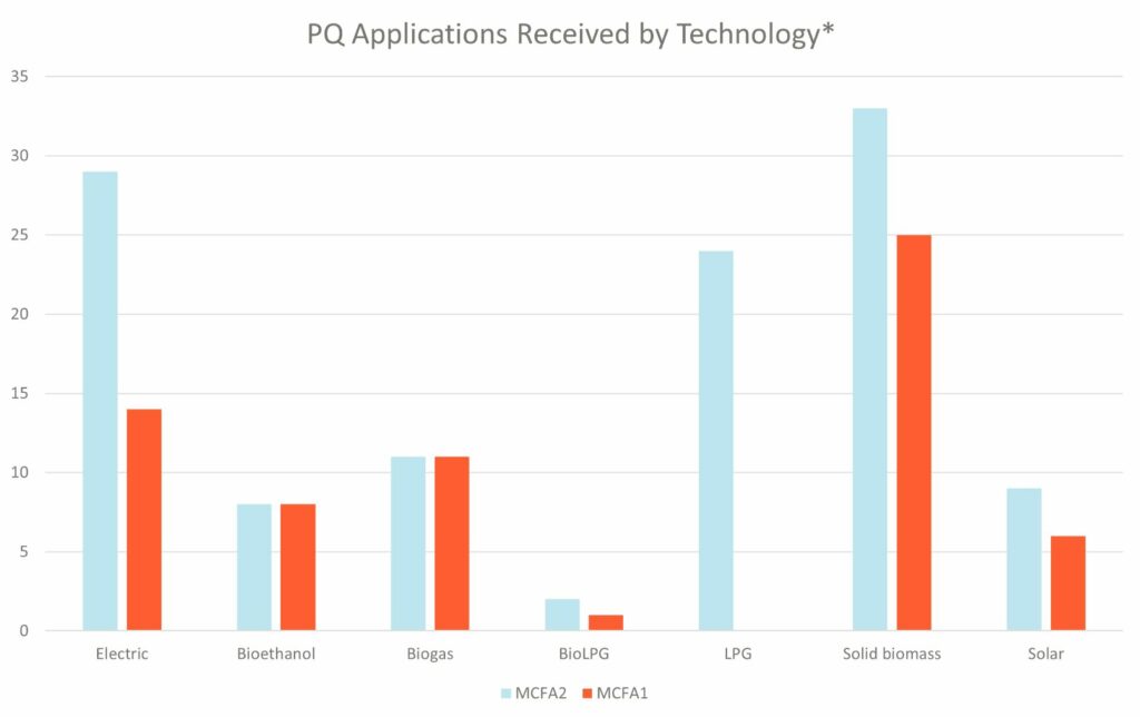 Technology division of Applications passing the pre-screening compared to the first MCFA Call for Proposals.