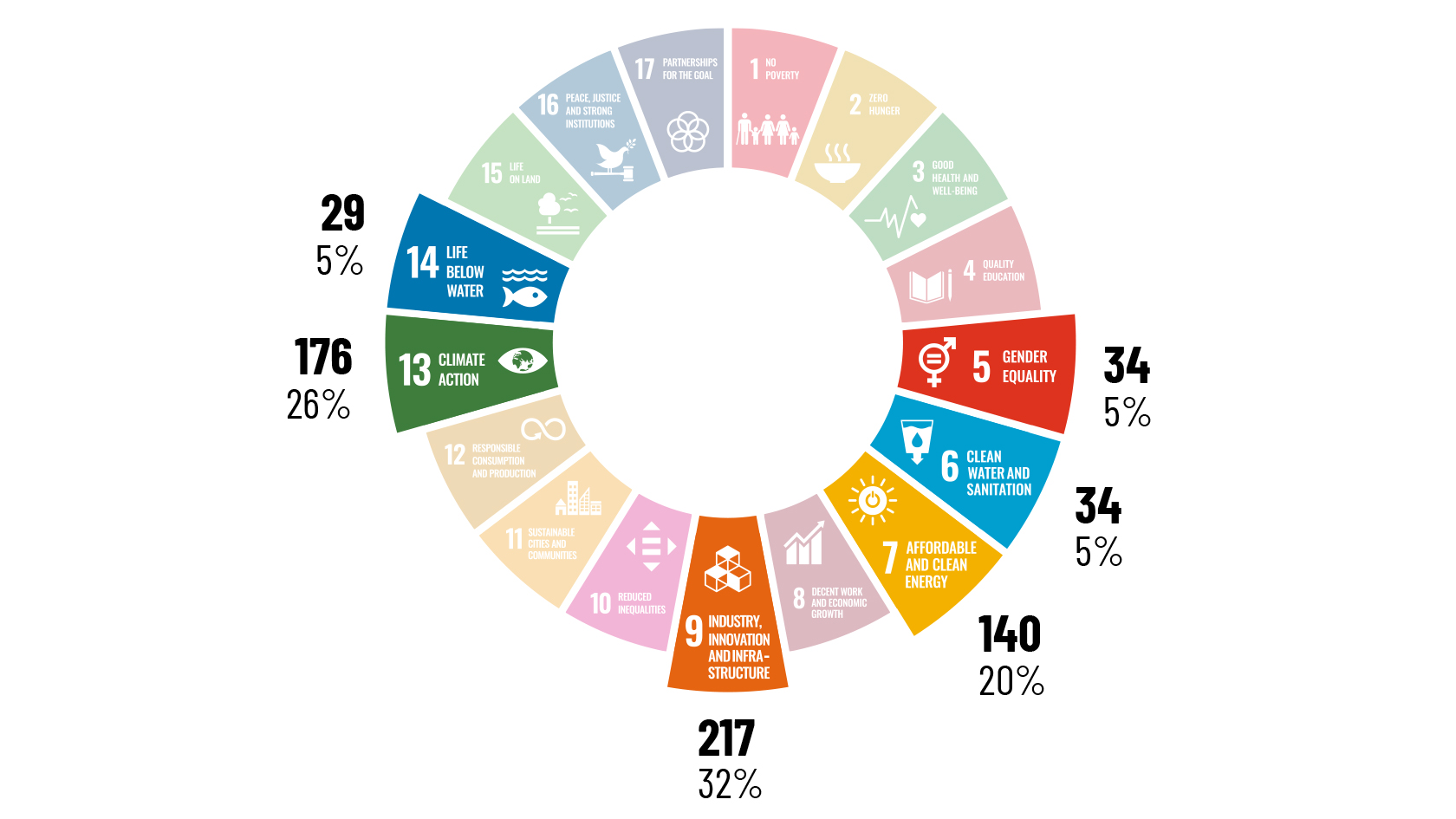 Number of projects in the active portfolio by the end of 2023 with major contribution to UN Sustainable Development Goals.